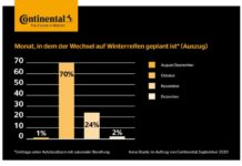 Auch in Corona-Zeiten muss Deutschland passende Reifen aufziehen